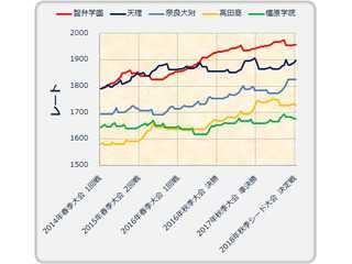 高校野球レーティング