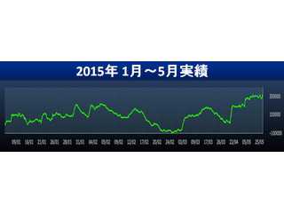 FX シストレで楽して稼ごう